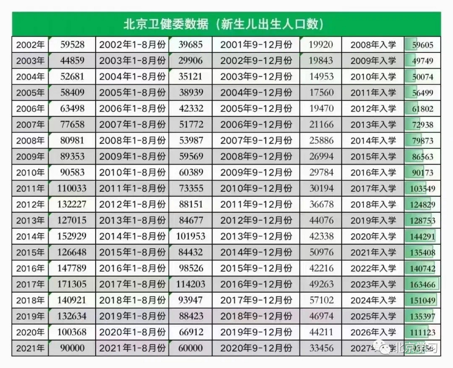 北京新生儿出生人口数 转:北京2002年-2021年新生儿出生人口数,供参考
