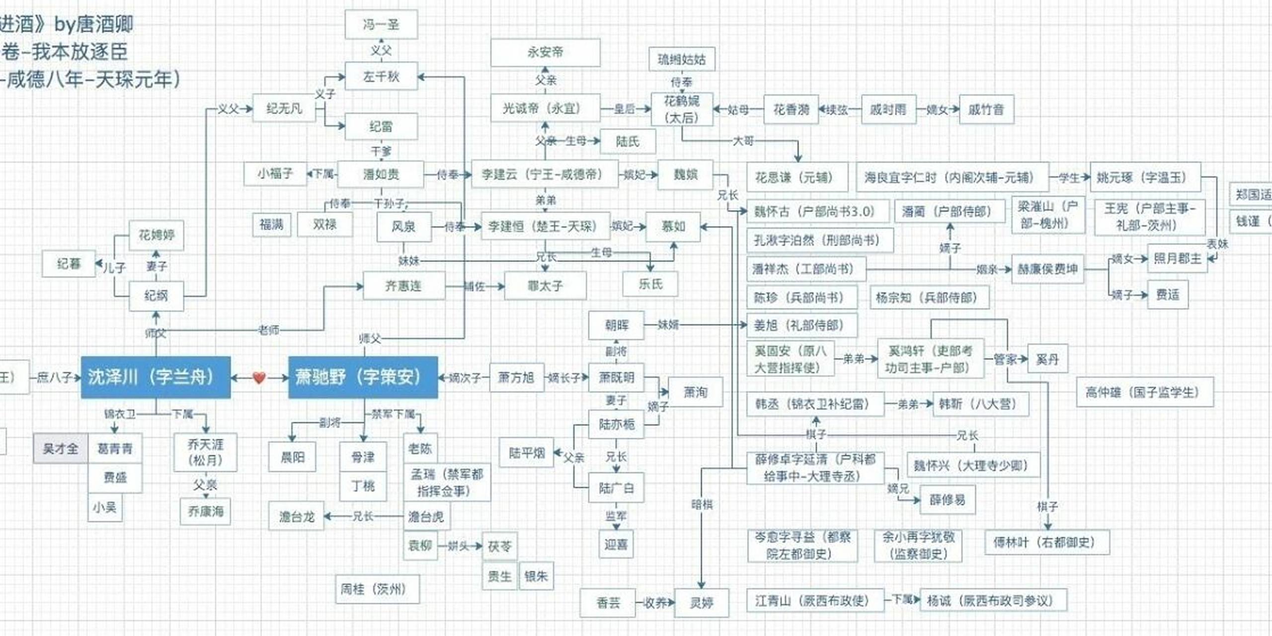 小说将进酒地图人物关系图 救命,第一遍屁都没看懂,光看感情线了,但是
