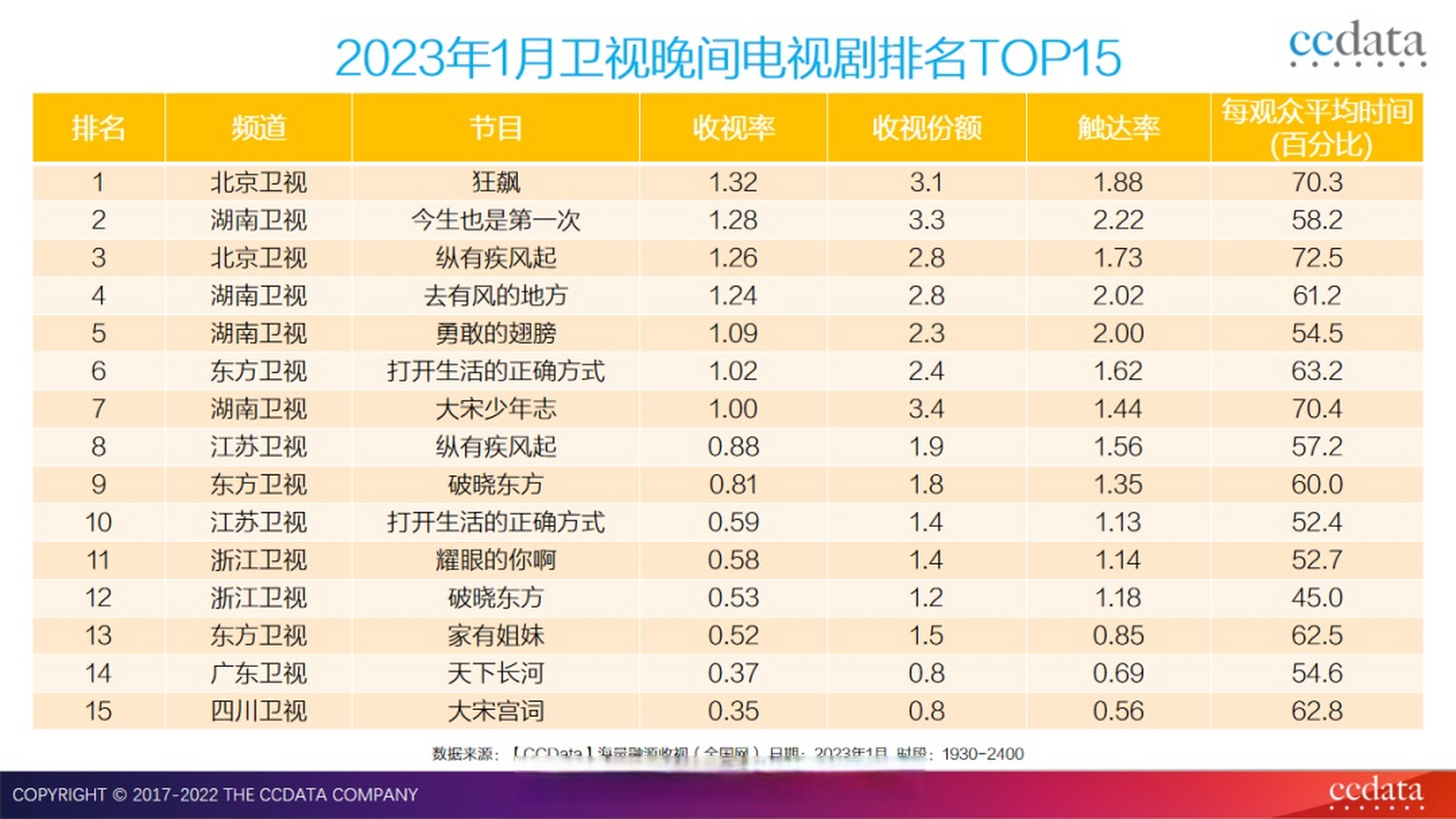 【ccdata全國網2023年1月衛視晚間電視劇綜藝收視排名top15】 電視劇