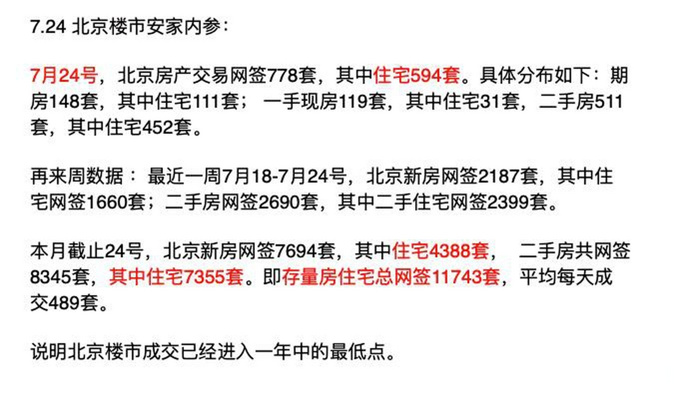 24 安家内参北京楼市:  7月24号,北京房产交易网签778套,其中住宅594