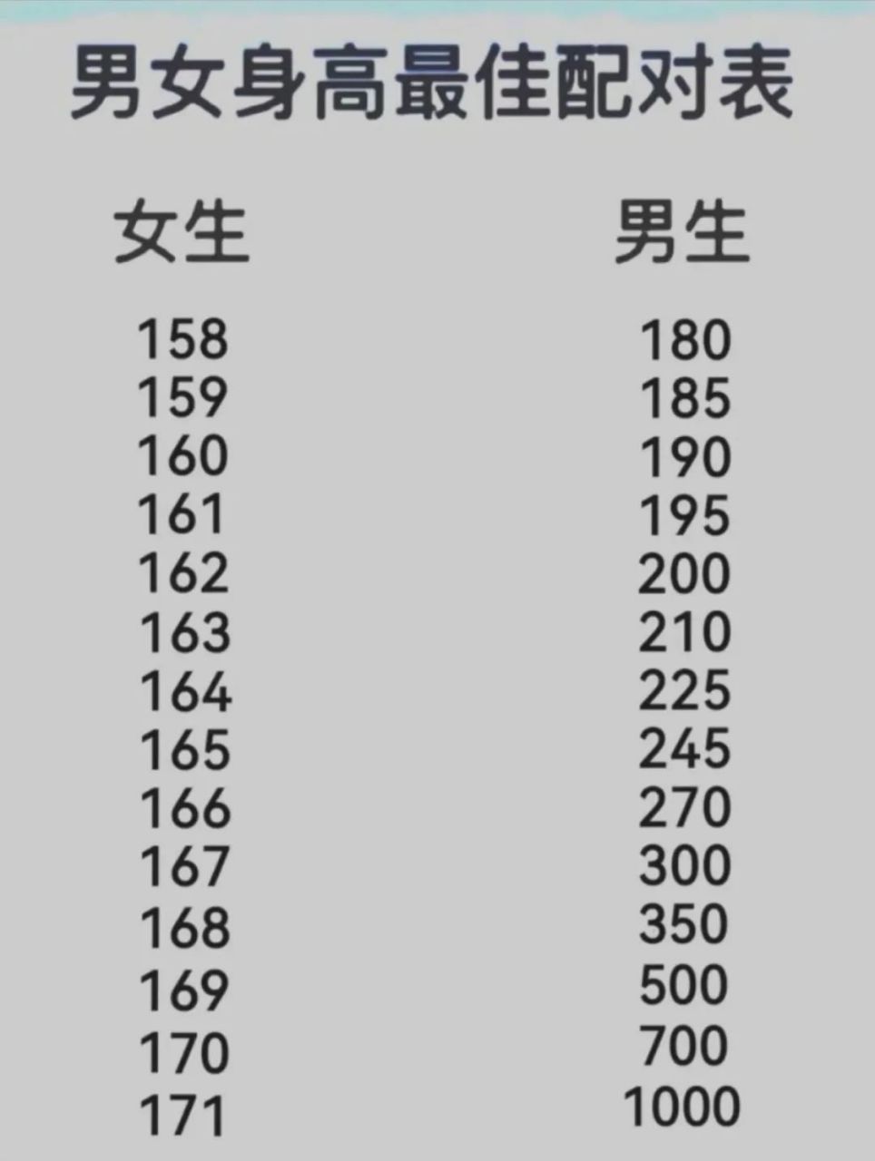 上次发过男女身高配对表,今天是最新版本