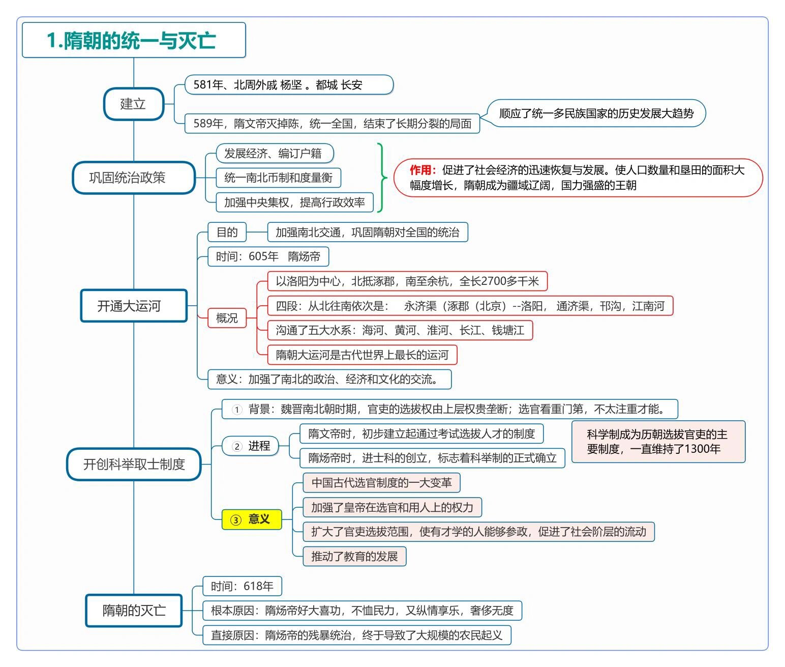 七下历史思维导图 第五单元 隋唐时期