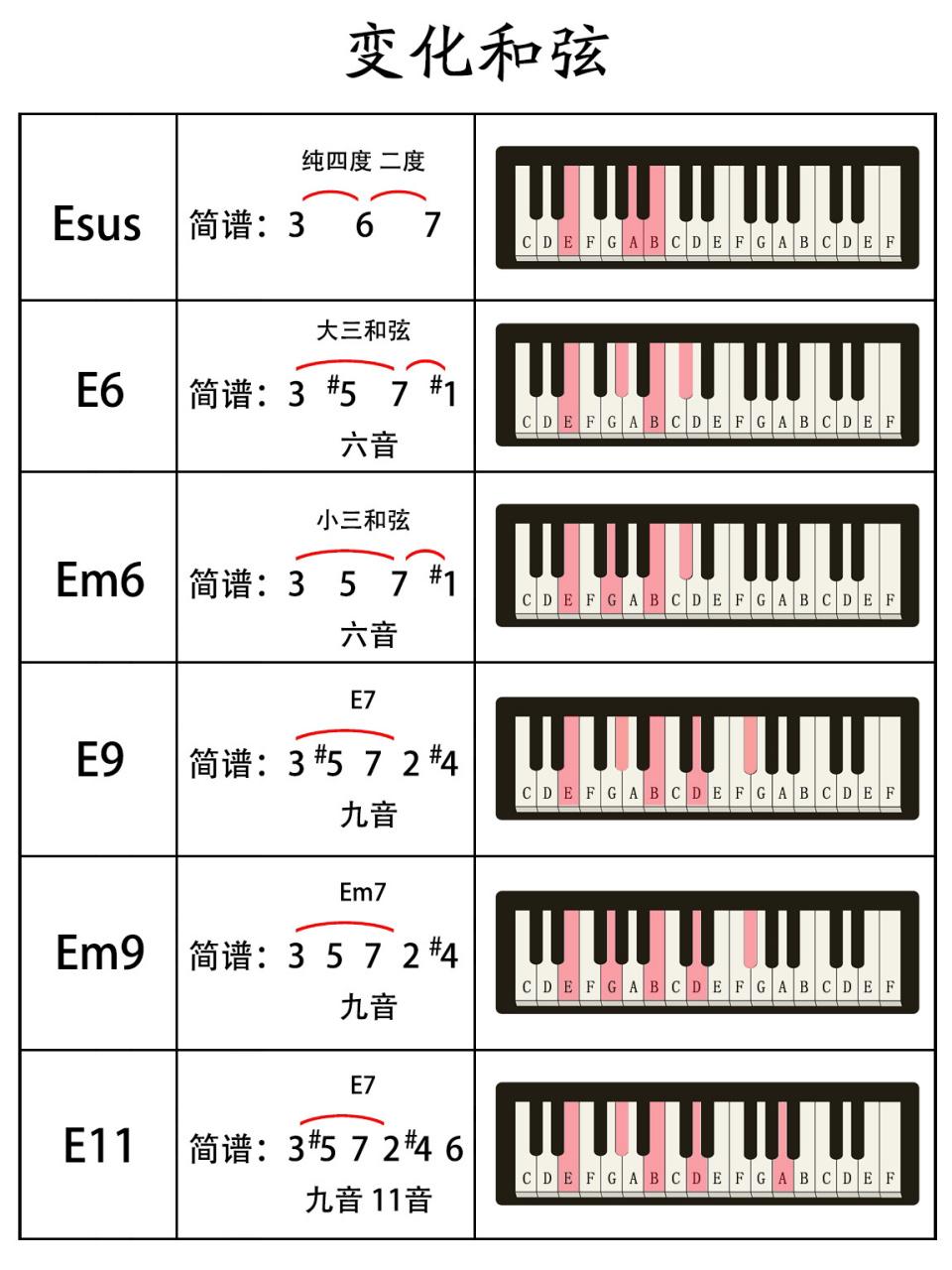 钢琴和弦标记整理