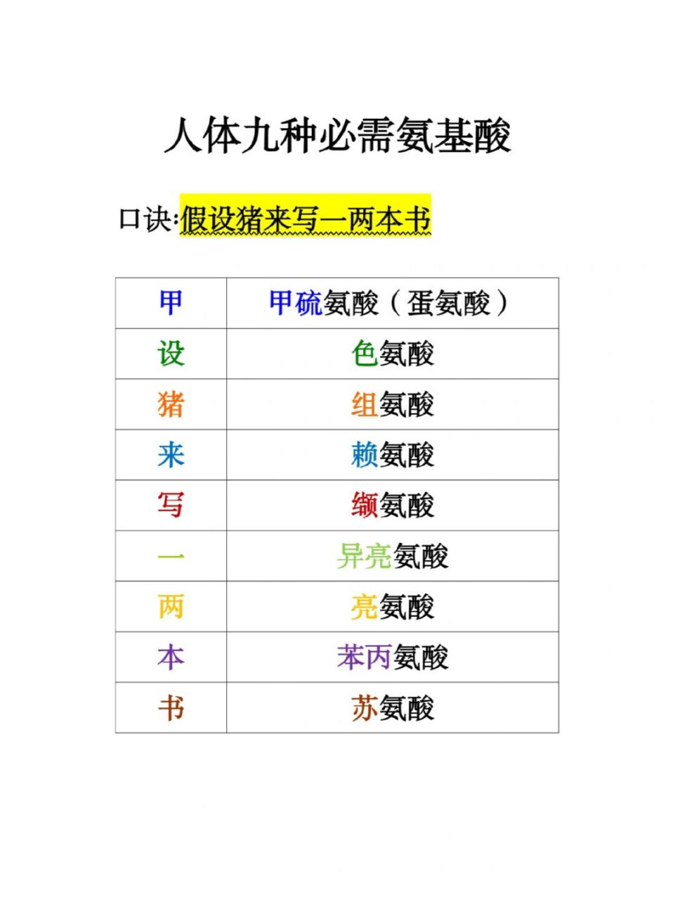 生物化学辅助口诀记忆①①①氨基酸 人体所需的9种必须氨基酸 口诀