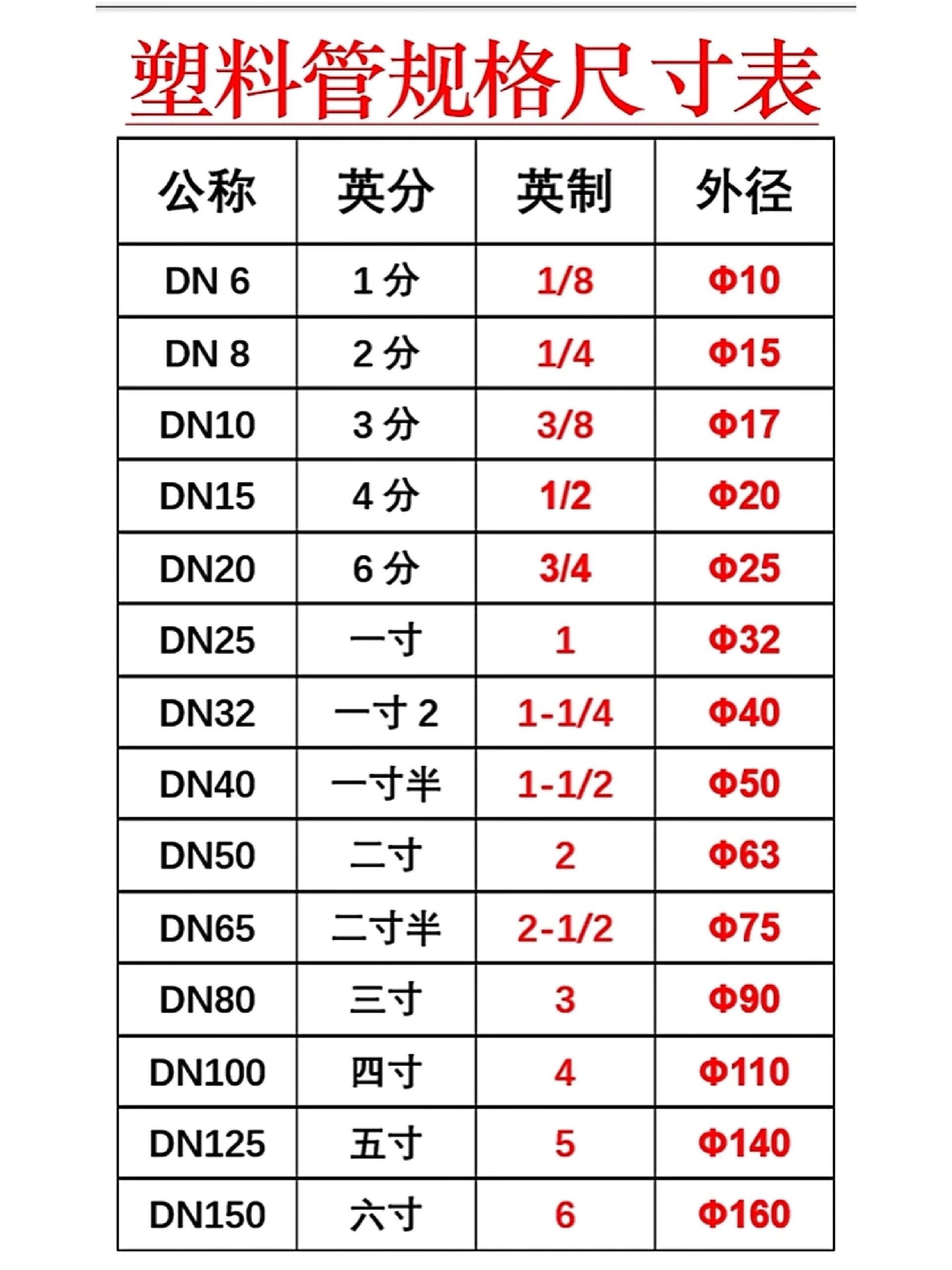 管件材料对照表图片