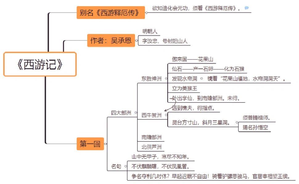 西游记1～8回思维导图图片