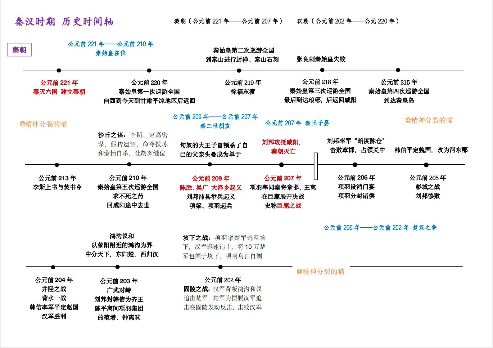 秦汉历史时间轴(详细版)