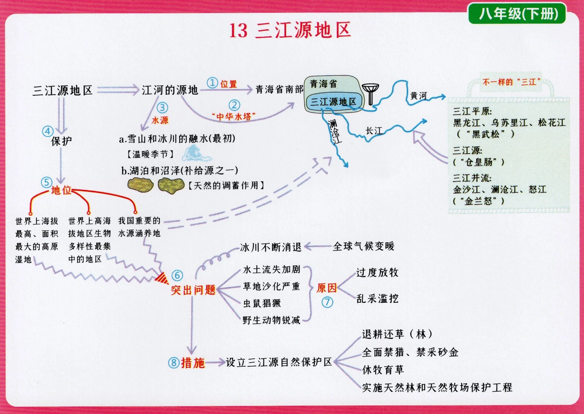 世界各地河流思维导图图片