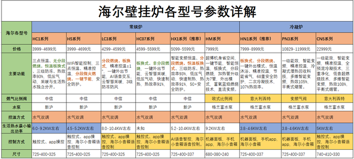 2024年海尔壁挂炉怎么样海尔壁挂炉推荐海尔壁挂炉hj7jn7pn3hn1各型号