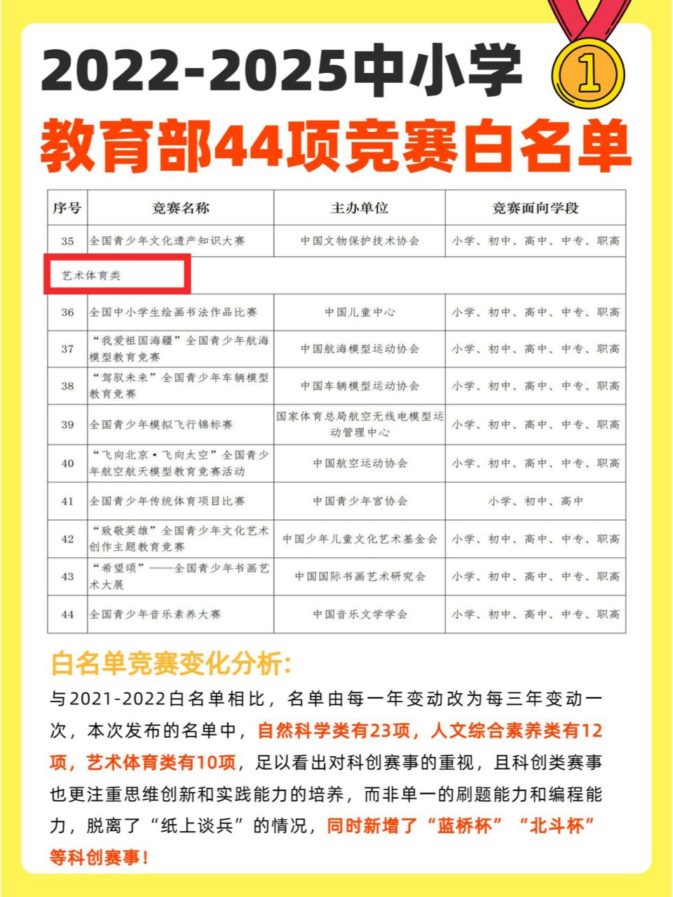 新增至44项 94家长们注意名单有更新哦~ 竞赛白名单目前是自然科学