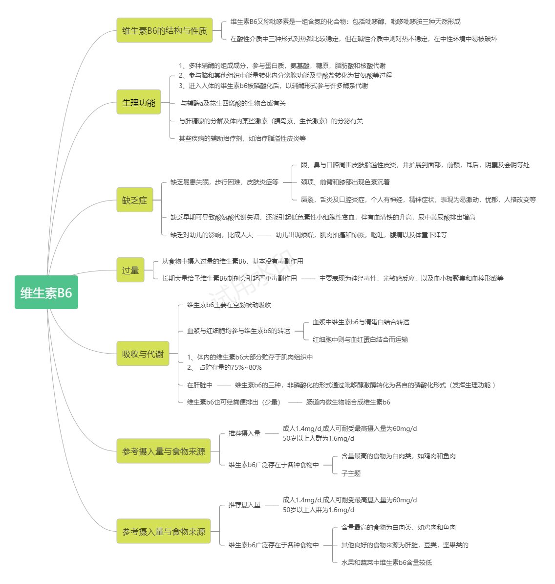 营养学维生素b6思维导图 0202020202维生素b6