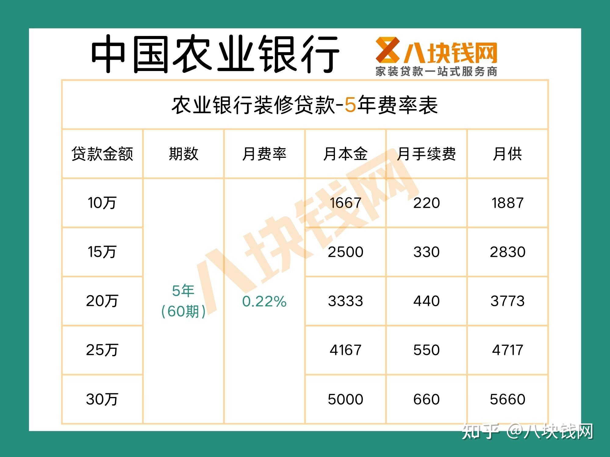 哪家银行的装修贷利率最低