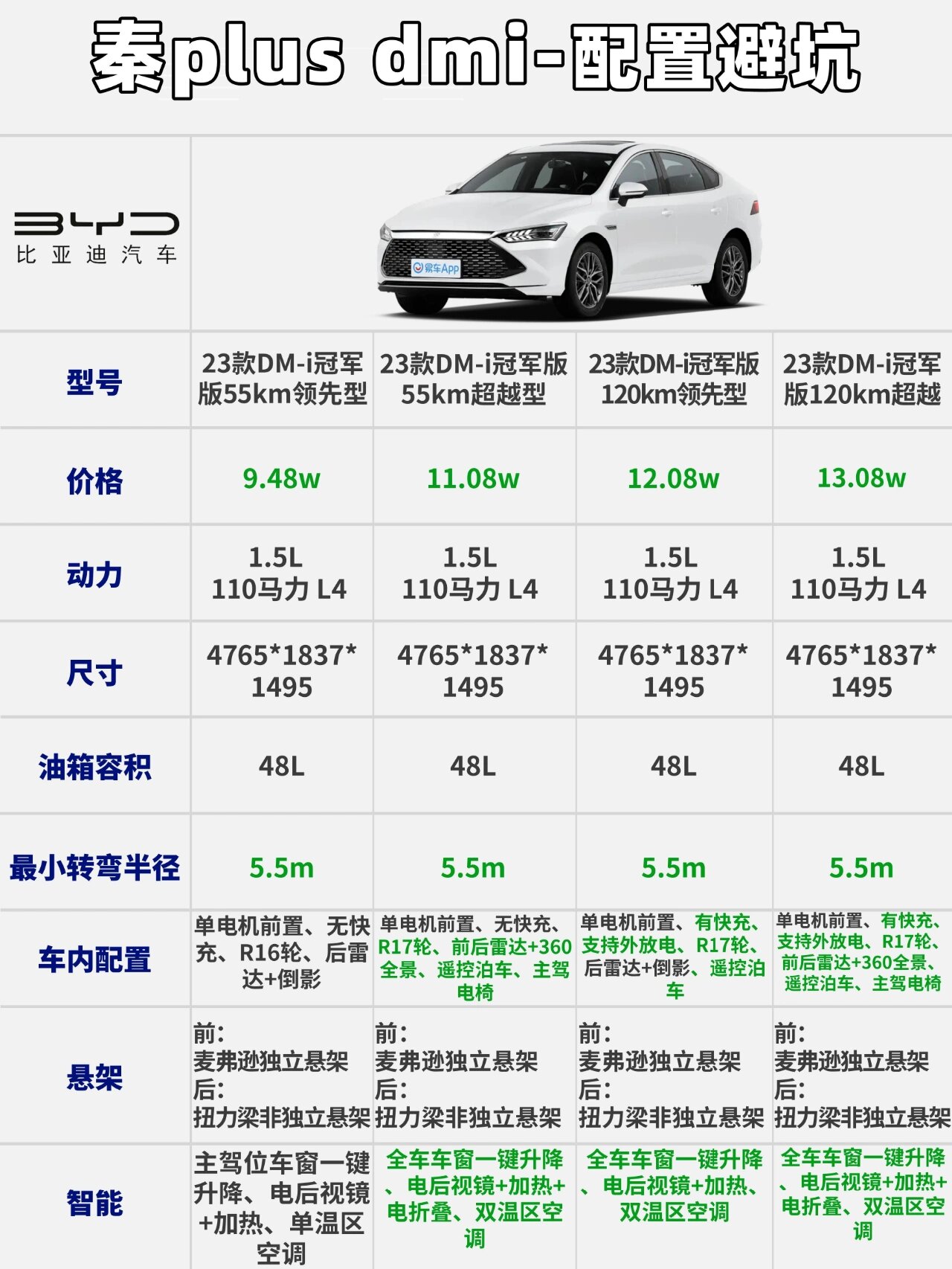 1分钟看懂配置免踩坑 比亚迪秦plus dm-i是一款混合动力车型,拥有出色