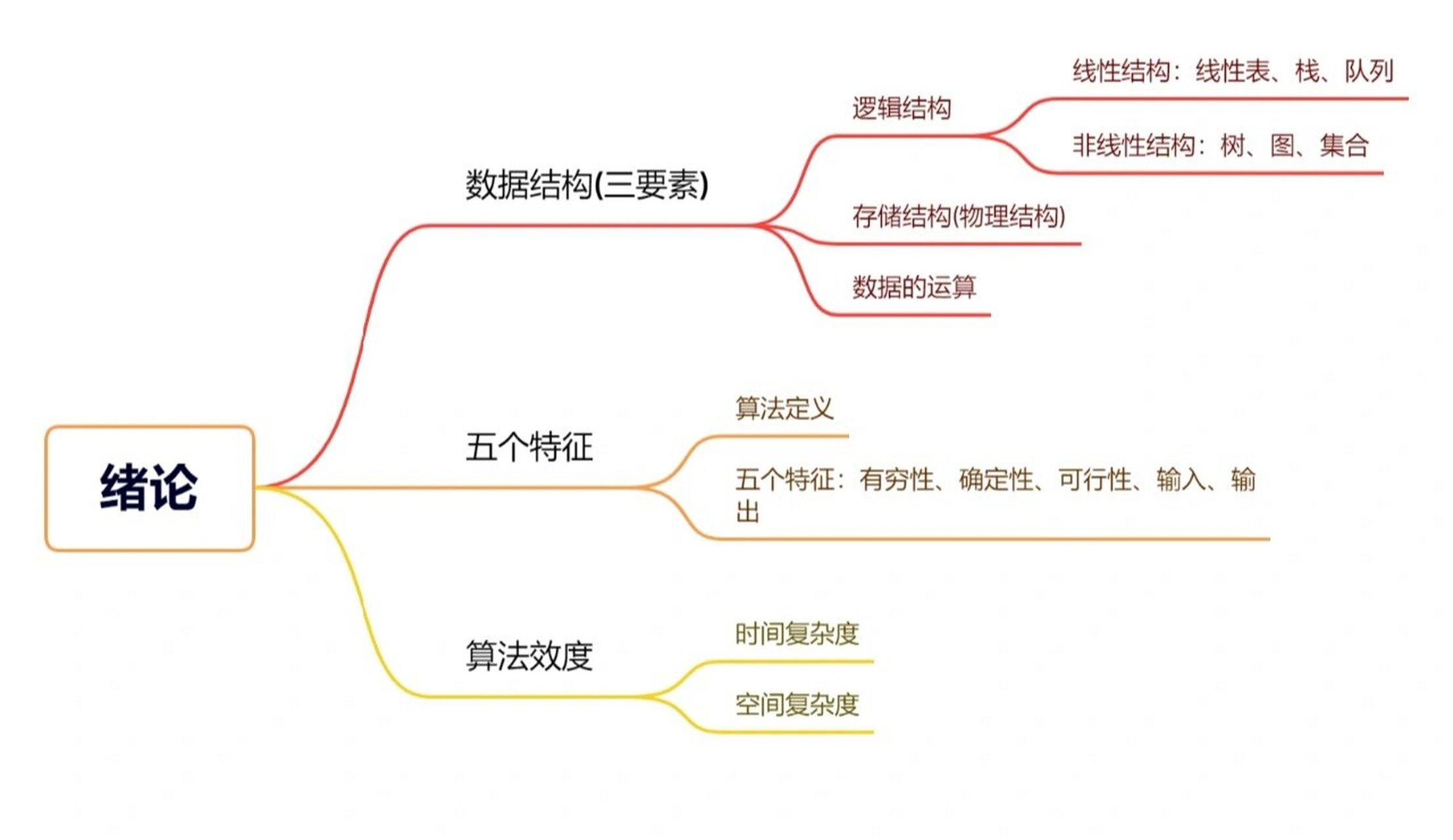 数据结构绪论思维导图图片