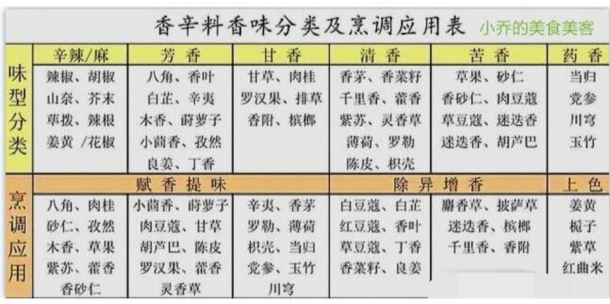 1张图,看懂50种香料味型分类,及作用收藏 一,50种香料,大概分为四种味