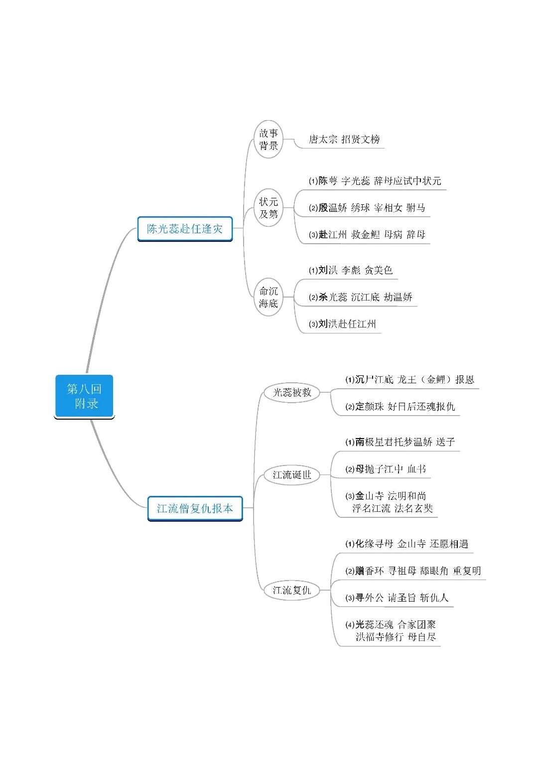 《西游记》8