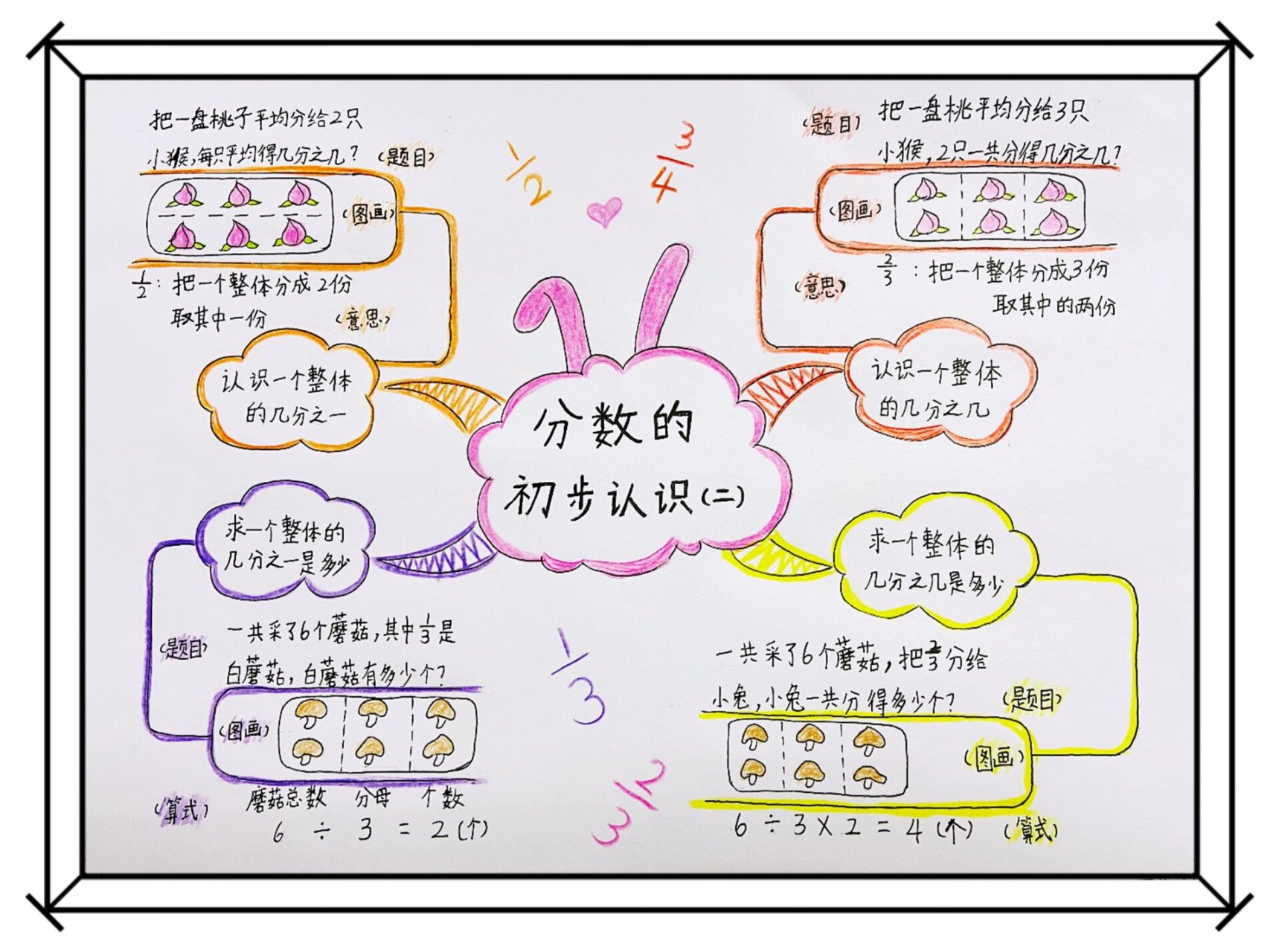 分数思维导图清晰图片