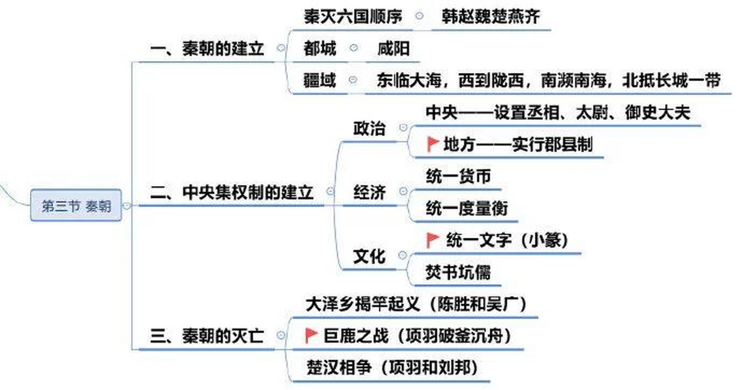 中国古代史知识框架图片