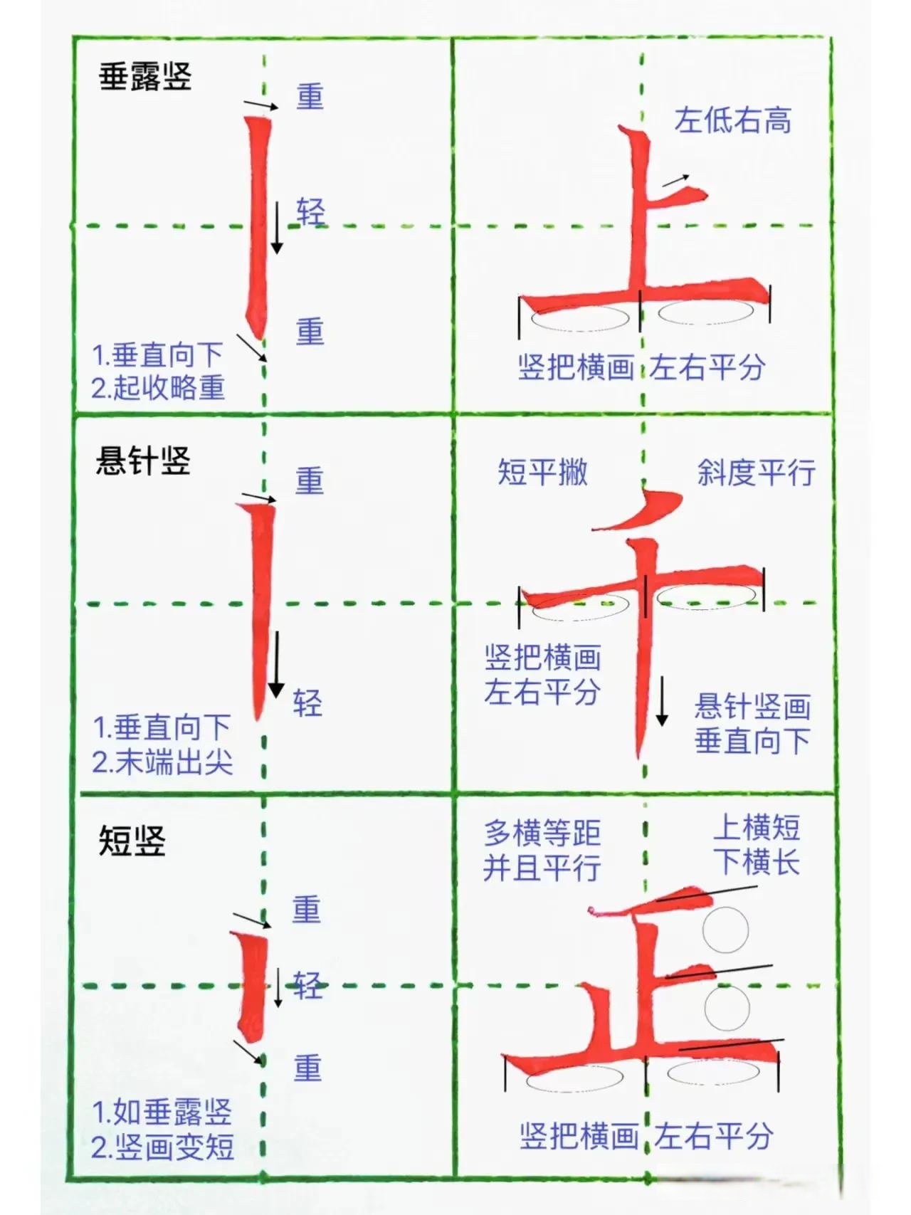垂露竖:垂露竖与悬针竖的写法大致相同,不同的则是 最后的收笔,在收笔