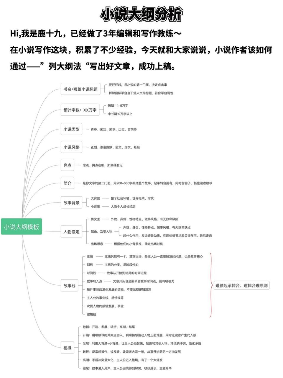 第一次写作,这份小说大神必备大纲别错过 97hi,我是鹿十九,今天和