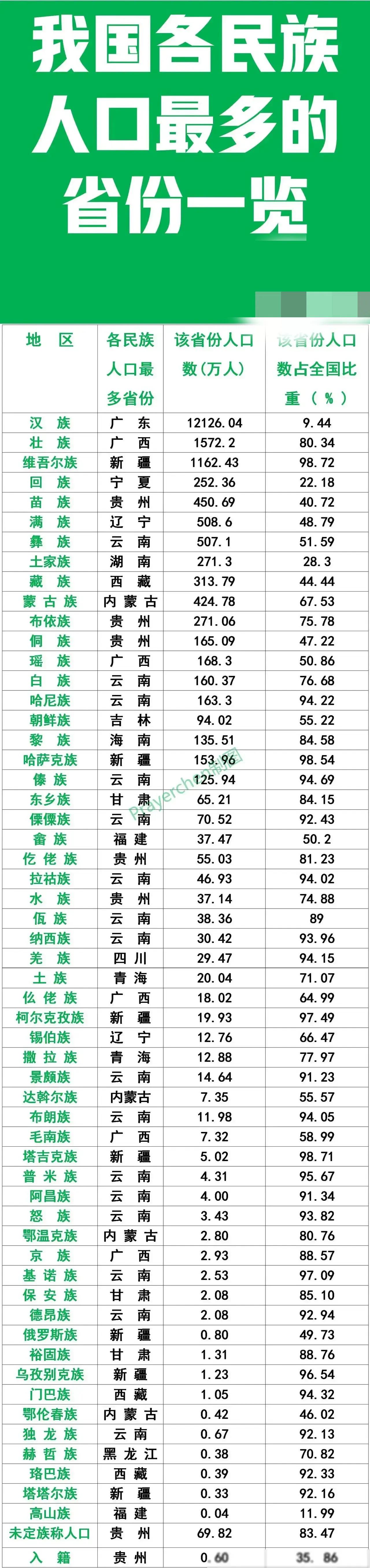 我国56个民族人口数量最多的省份 云南排第1,有彝族,白族,哈尼族,傣族