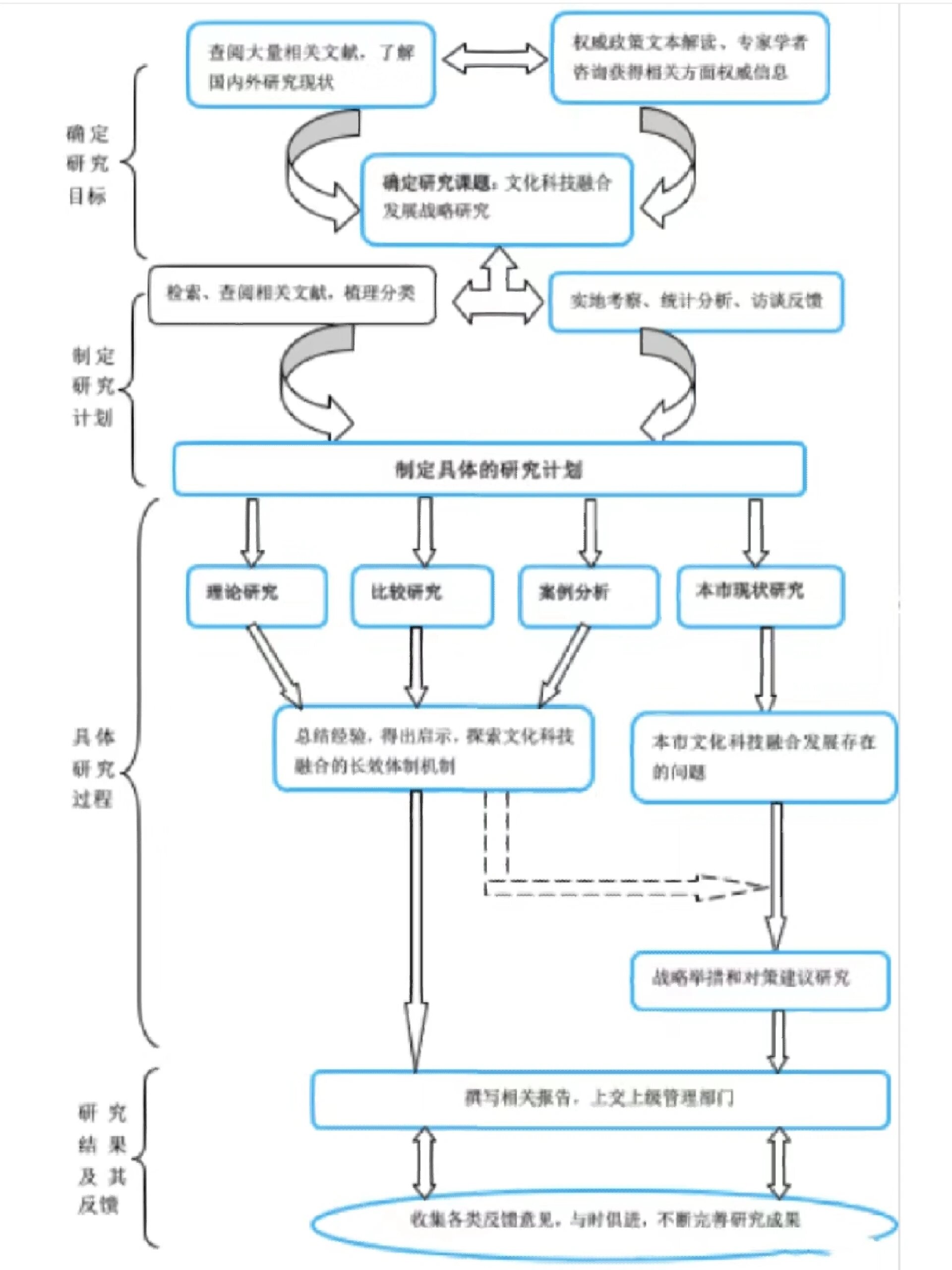 课题申报!天花板级研究思路框架图