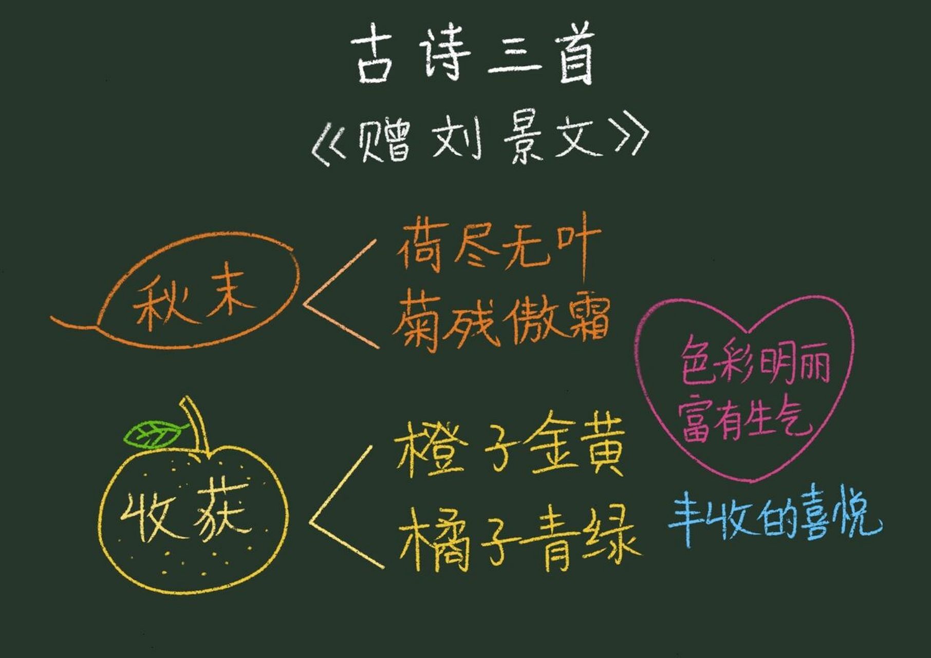 三年级上《古诗三首》赠刘景文板书