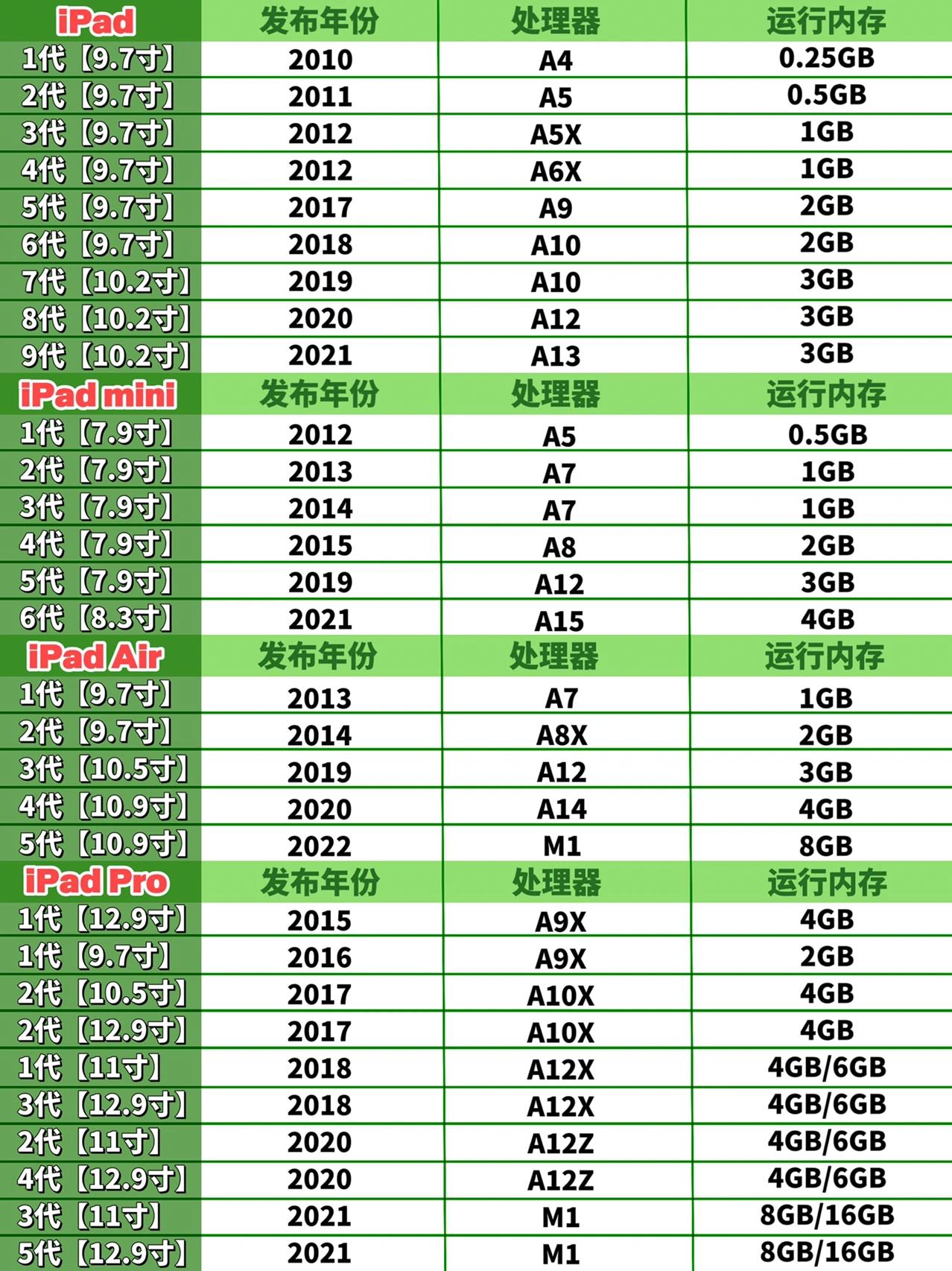 ipad2019参数配置,ipad2020参数配置 选购不纠结�最新ipad超全参数对比�