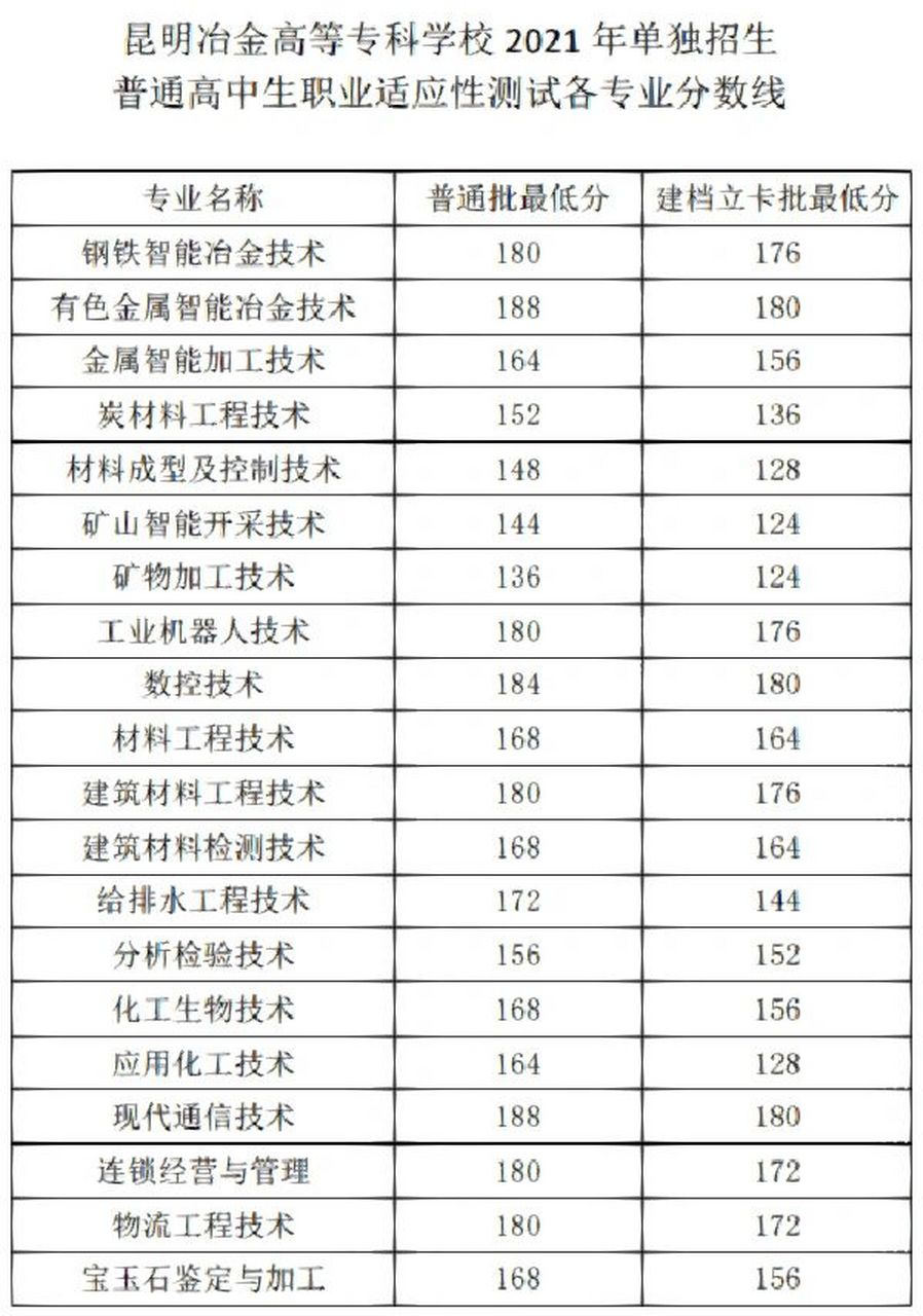 近三年昆明冶金高等專科學校單招錄取分數線 922023昆明冶金高等