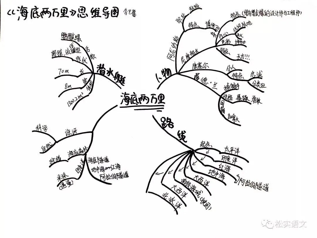 课外书思维导图