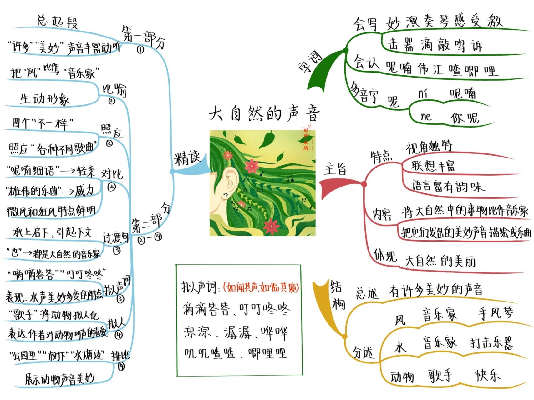 声音单元的思维导图图片