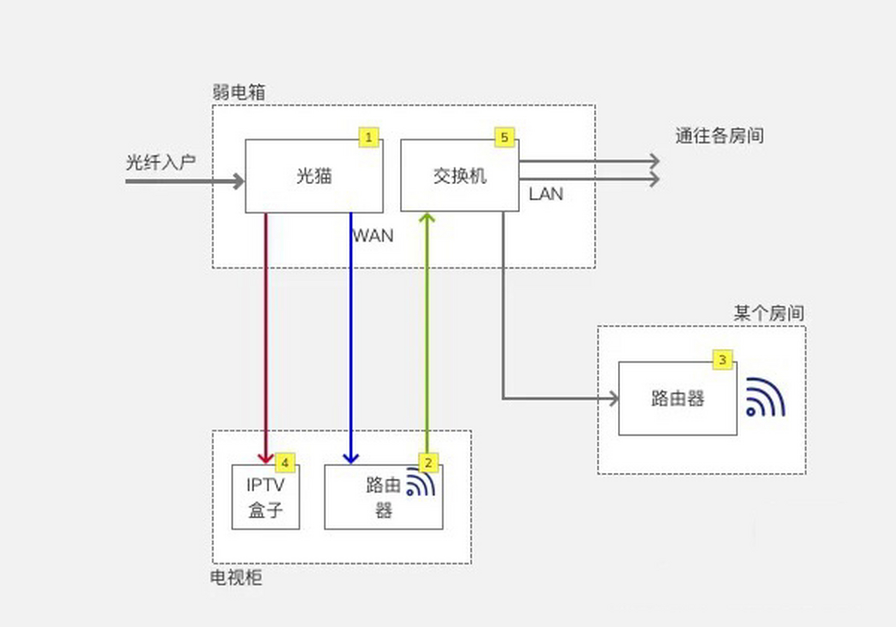 关于mesh回程有线组网 先上重点,需要注意的事项 11566弱电箱的