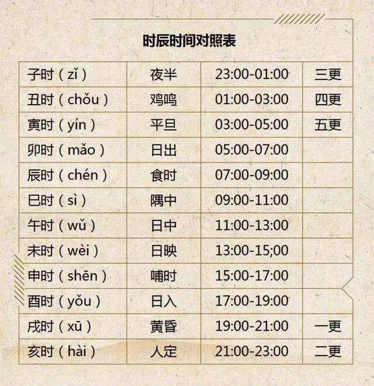 古风小说必知·古今时间对照表 中国古代,人们用"铜壶滴漏"的方法计时