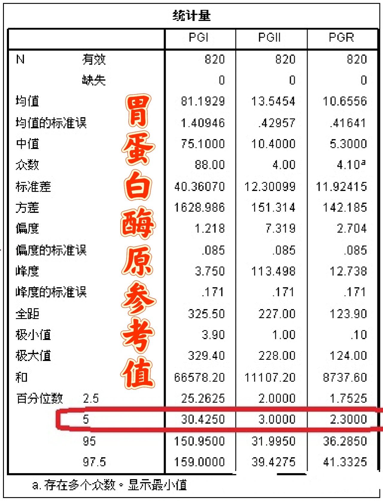 胃蛋白酶原的参考值用多少合适?