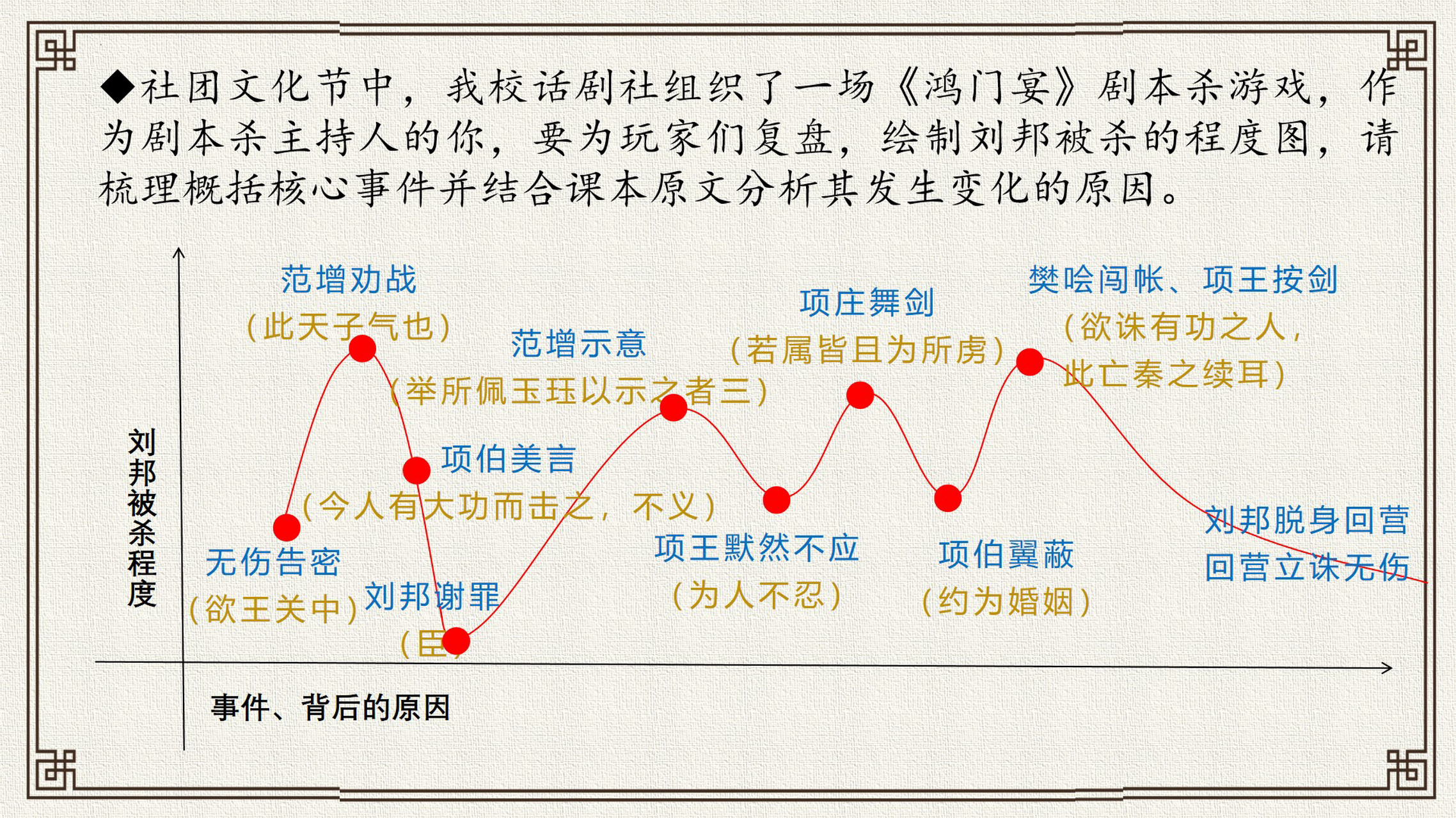 鸿门宴文章结构框图图片