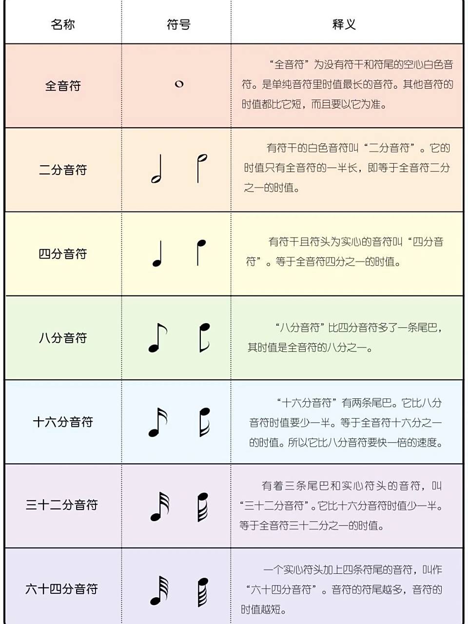以前发过的一份音符时值表,很多学生说找不到了,那就再发一次好啦.