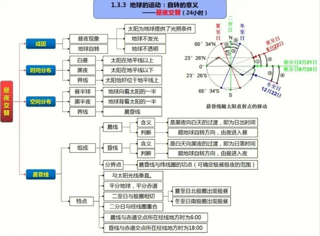 地球运动思维导图简略图片