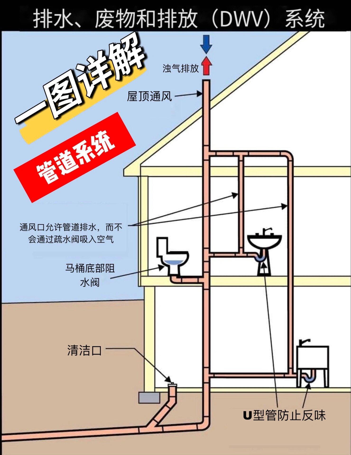 家庭排污管道示意图图片