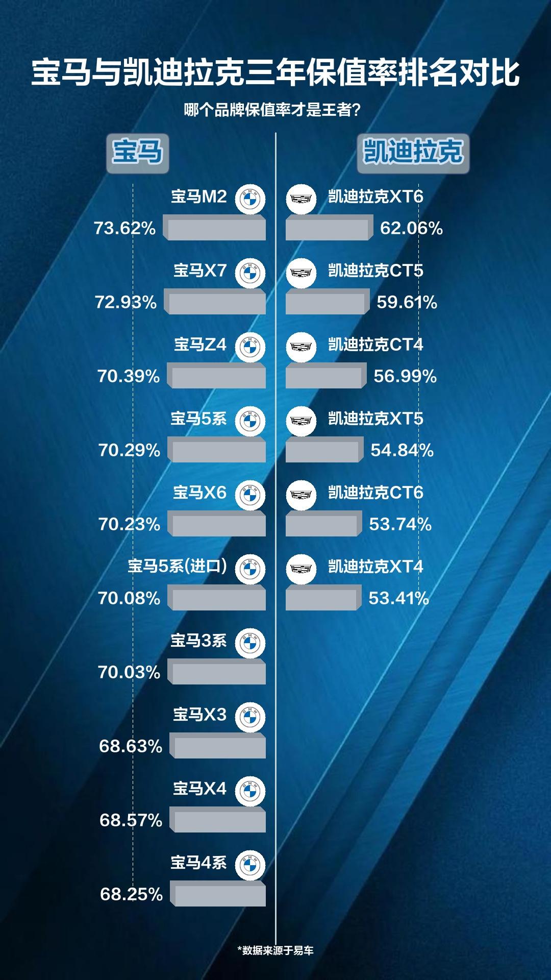 宝马与凯迪拉克三年保值率排名对比