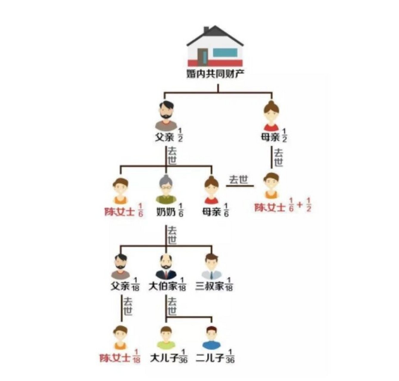 继承法继承顺序列表图图片