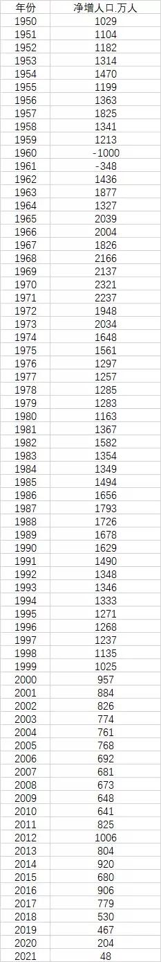 人口净增长 梳理1950