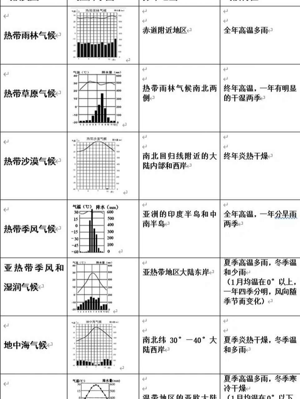 世界气候类型柱状图表图片