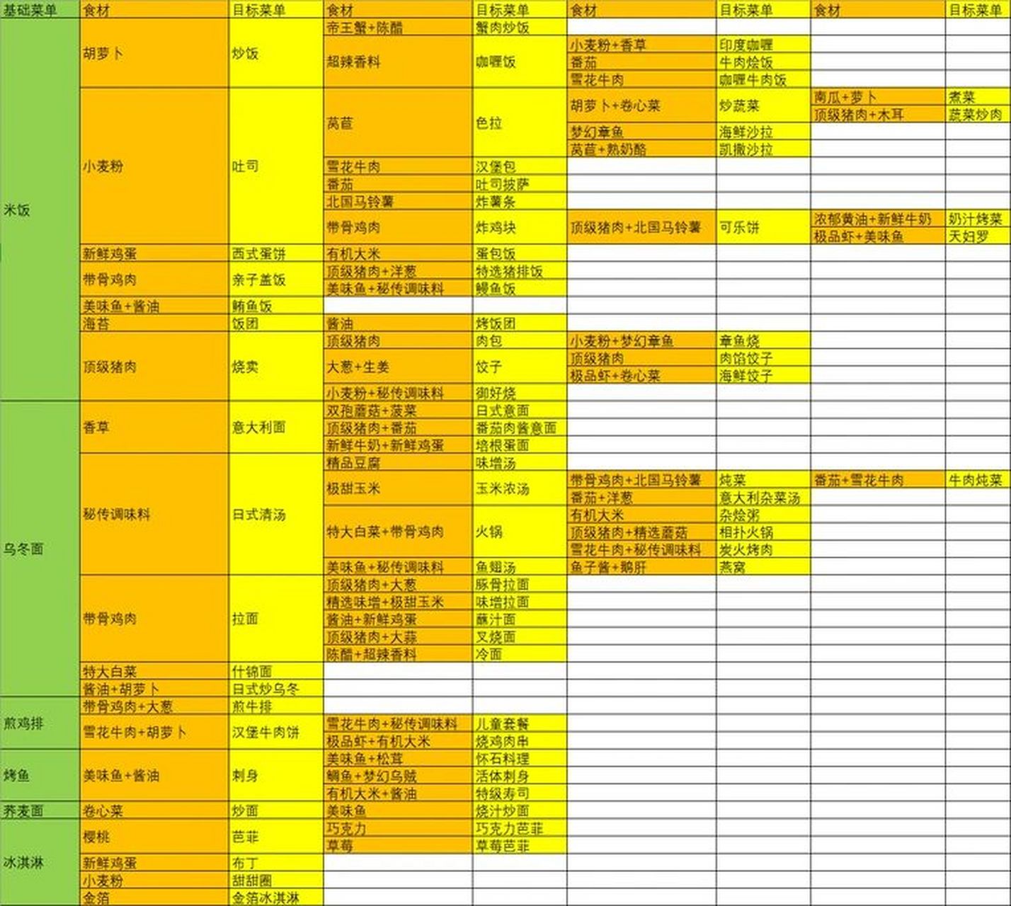 开罗游戏美食梦物语菜谱子 第一列是一些最基础的菜