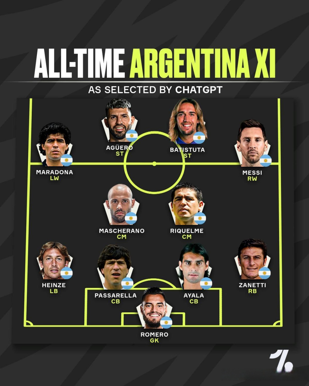 chatgpt排出的阿根廷历史最佳阵容,去年夺冠阵容里只有梅西1人入选,你