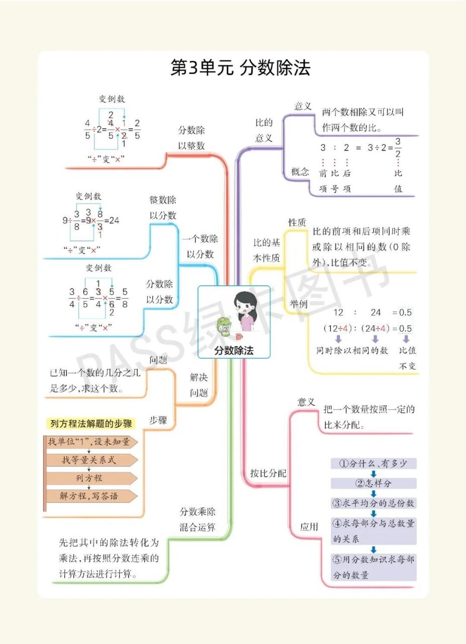《绿卡图书》苏教版数学六年级上册思维导图
