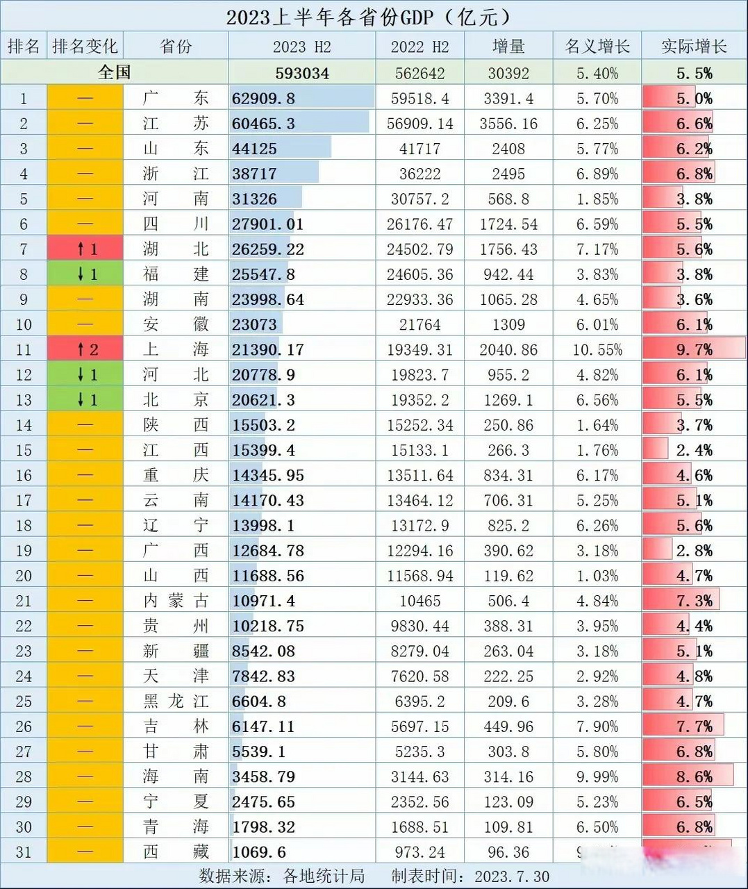 2023年上半年各省gdp排行榜