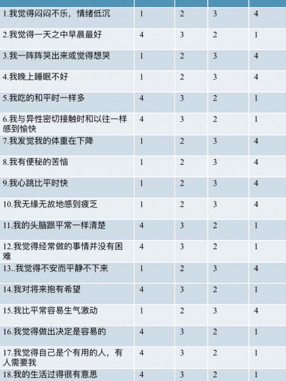 抑郁症科普77sds自测量表 抑郁症最明显的特征是情绪低落,病人情绪