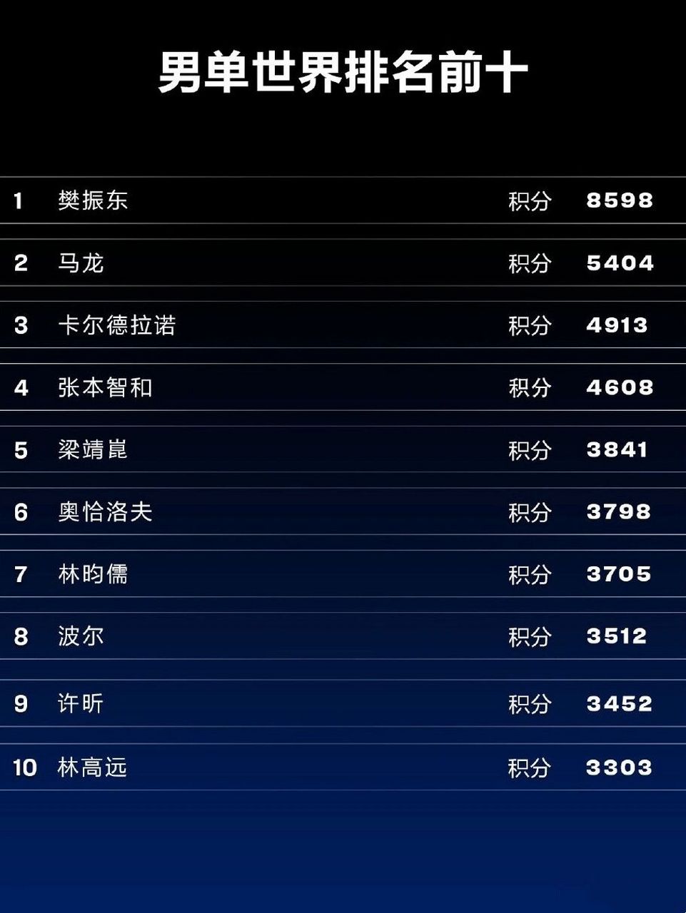 20220130|国际乒联乒乓球世界排名更新7815 99男单世界排名前十