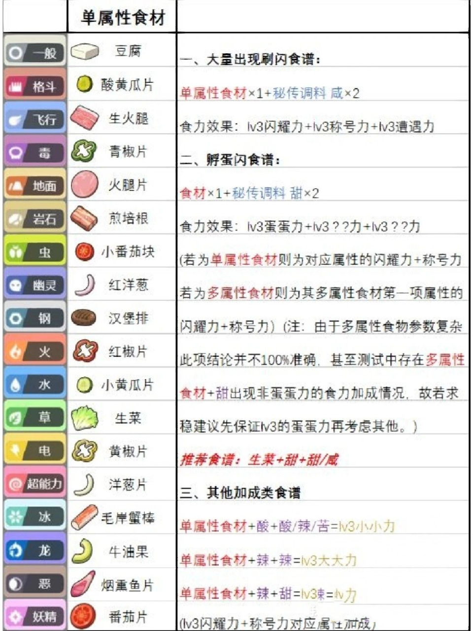 朱紫刷闪野餐三明治配方 p2是黄椒片 秘传调味料 甜*2的成功实践