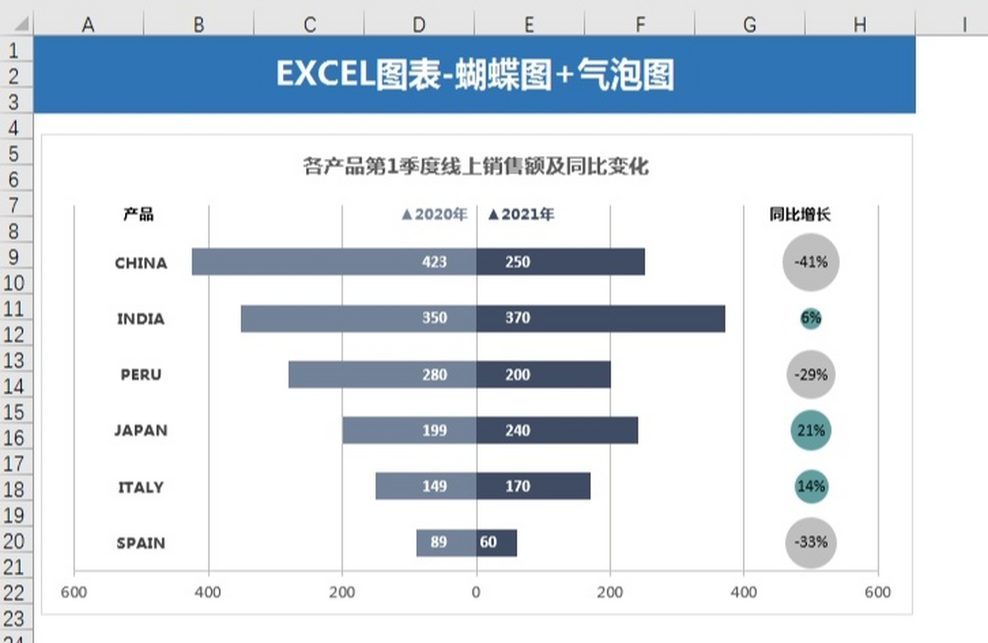 93excel图表—蝴蝶图77气泡图 6015辅助数据有点多,最后一张